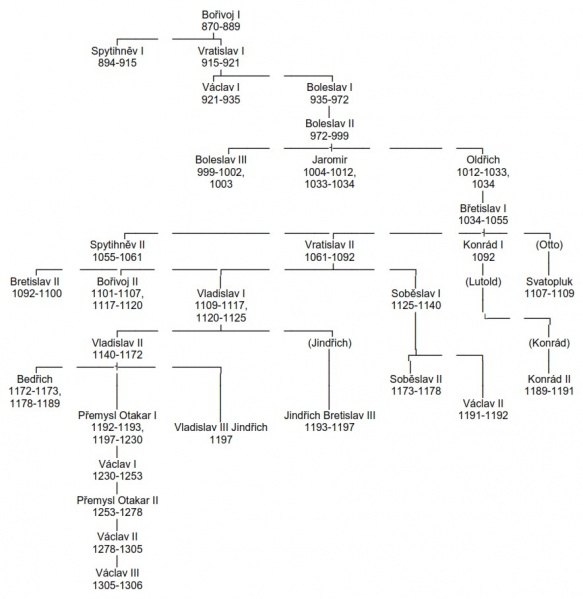 Fichier:Premyslid Dynasty Family Tree.jpg